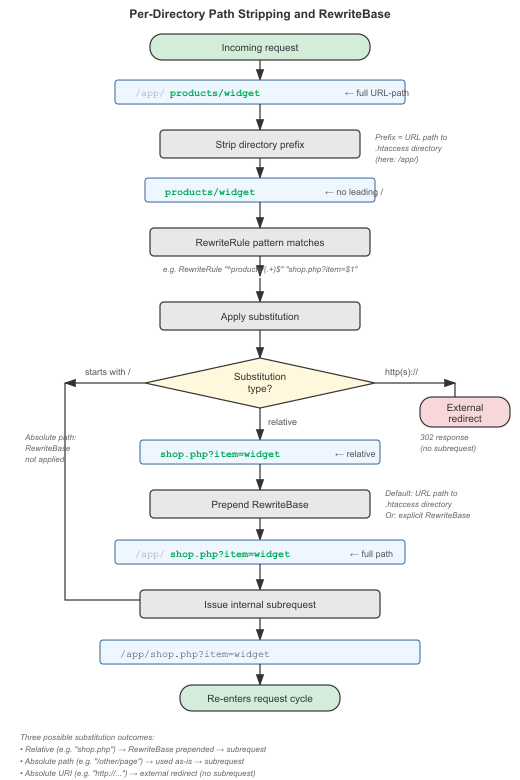 Flowchart showing the path stripping, substitution,           and RewriteBase pipeline in per-directory context, with           three outcomes: relative path (RewriteBase prepended),           absolute path (used as-is), and absolute URI (external           redirect)